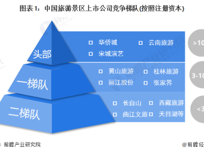 乌鲁木齐中国旅游景区上市企业竞争梯队中国景区区域竞争格局分析